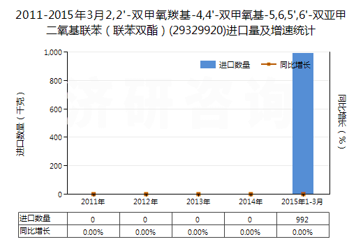 2011-2015年3月2,2'-雙甲氧羰基-4,4'-雙甲氧基-5,6,5',6'-雙亞甲二氧基聯(lián)苯（聯(lián)苯雙酯）(29329920)進(jìn)口量及增速統(tǒng)計(jì)